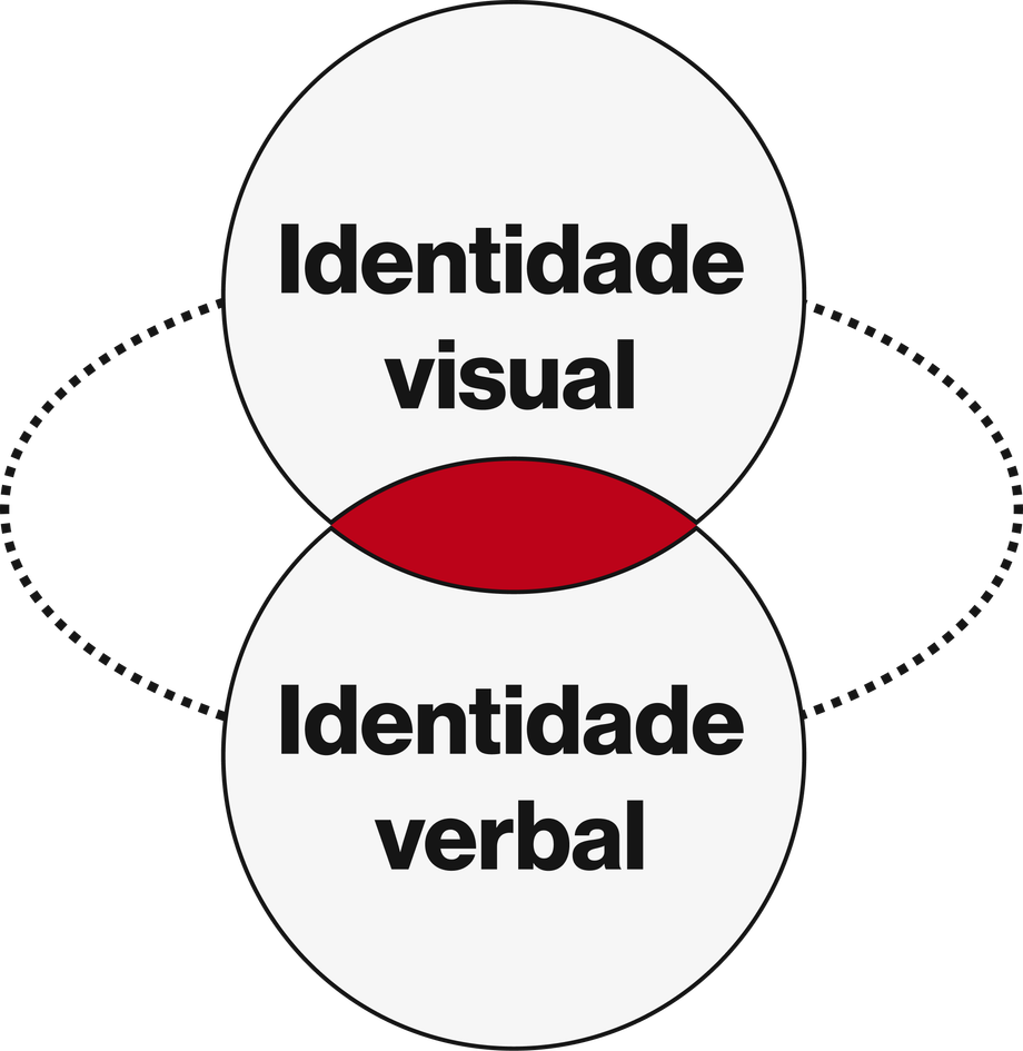 Identidade visual e verbal, sobrepostas.