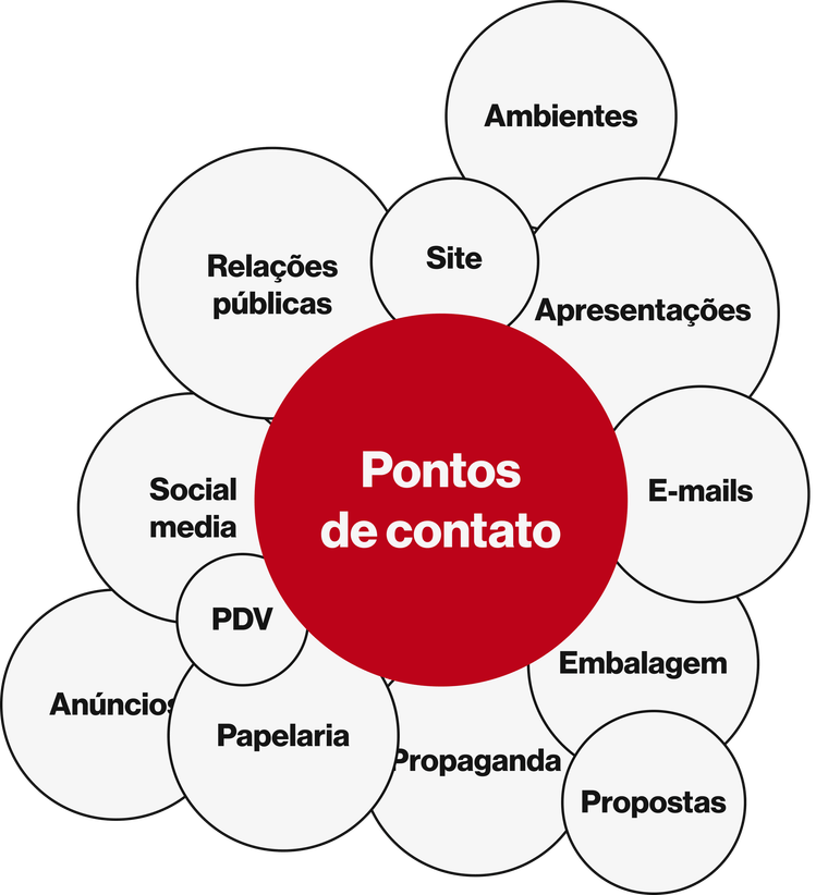 Pontos de contato acumulados em torno da marca: ambientes, site, apresentações, relações públicas, e-mails, social media, PDV, anúncios, papelaria, propaganda, embalagem e propostas.